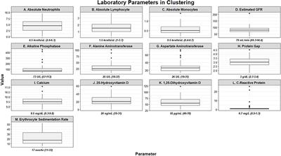 Unsupervised Clustering Reveals Sarcoidosis Phenotypes Marked by a Reduction in Lymphocytes Relate to Increased Inflammatory Activity on 18FDG-PET/CT